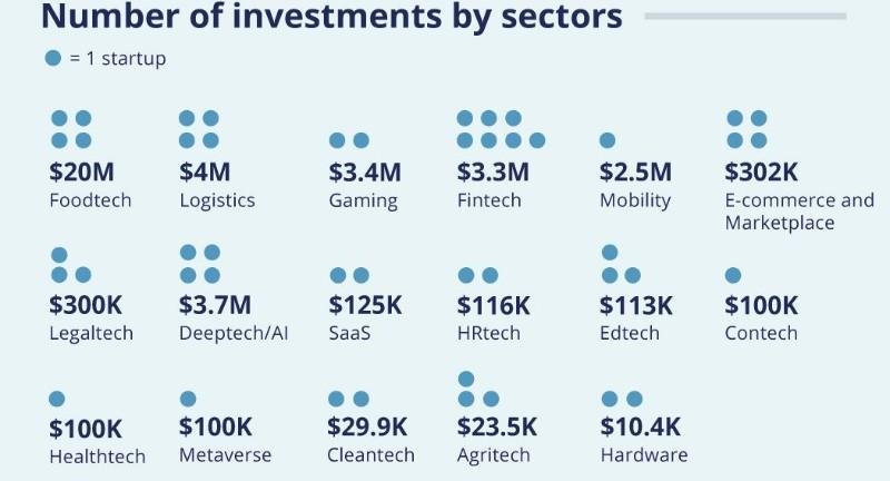 MENA: 35,6 Millions de dollars levés en Juin 2023, malgré une baisse mensuelle de 92%