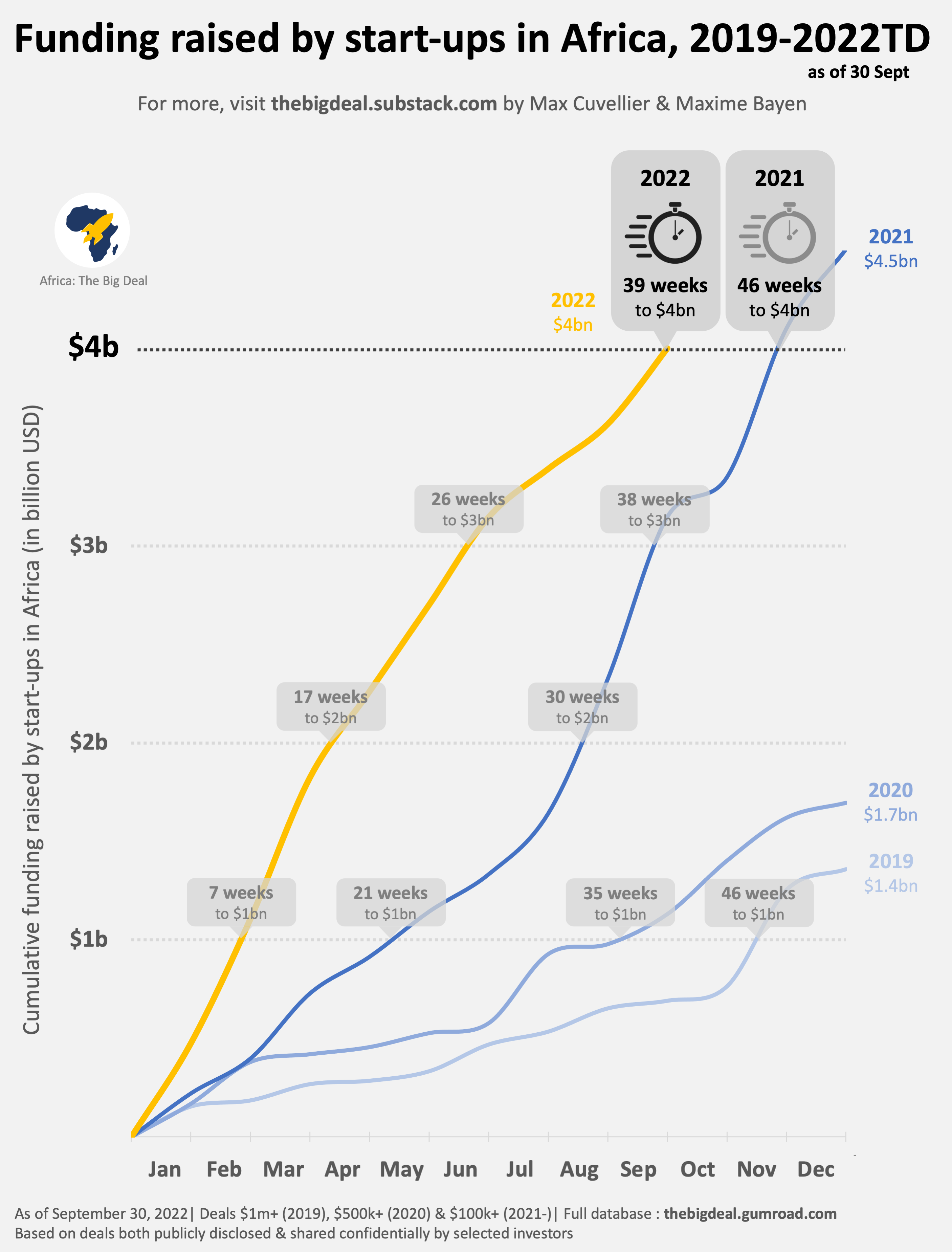 Les start-ups en Afrique ont déjà levé plus de 4 milliards de dollars cette année.