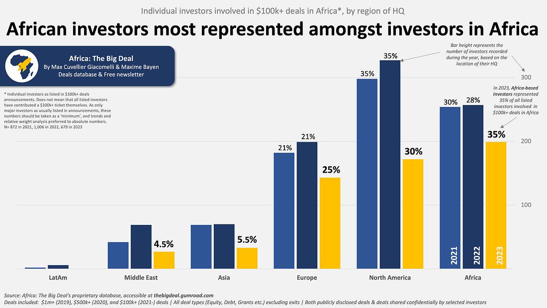 De quels pays viennent les investisseurs majeurs des startup africaines?