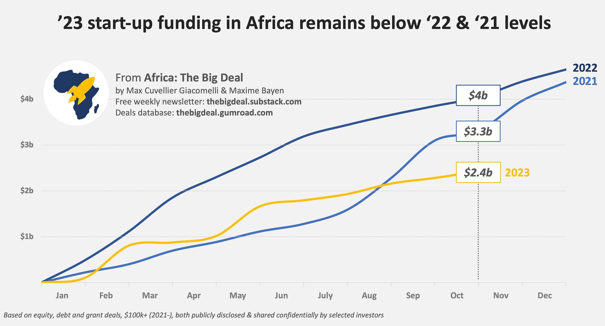 Paysage des levées de fonds en Afrique : une reprise timide en octobre