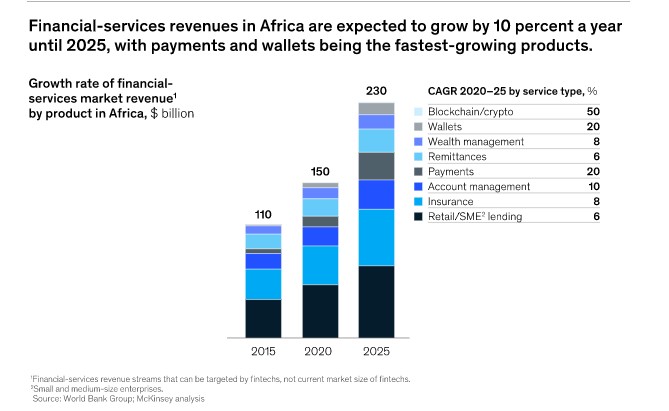chiffre affaires fintech africaines