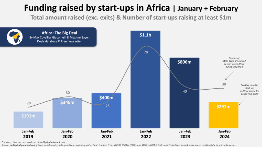 financement startup février 2024